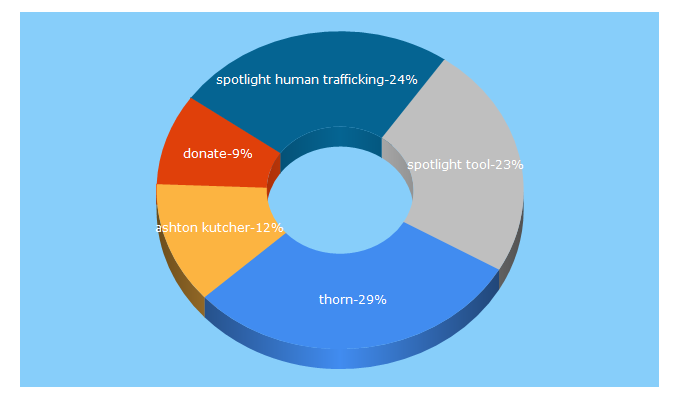 Top 5 Keywords send traffic to thorn.org