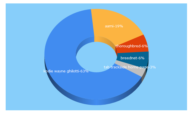 Top 5 Keywords send traffic to thoroughbredvillage.com.au