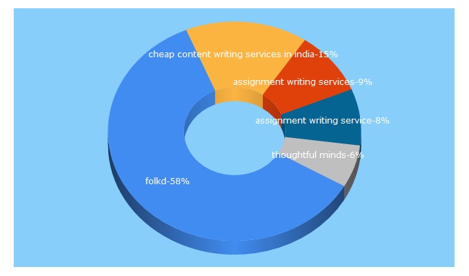 Top 5 Keywords send traffic to thoughtfulminds.org