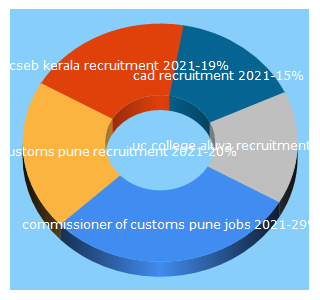 Top 5 Keywords send traffic to thozhilveedhi.com