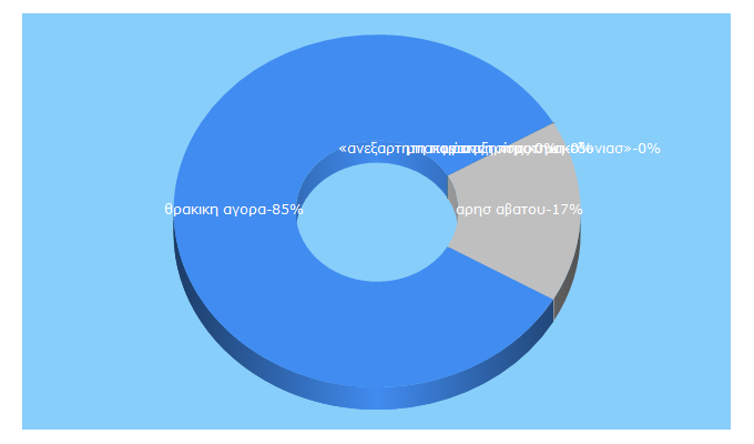 Top 5 Keywords send traffic to thrakikiagora.gr