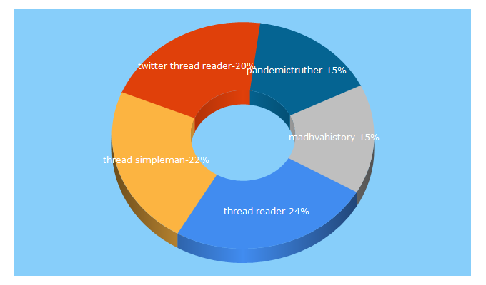 Top 5 Keywords send traffic to threadreaders.com