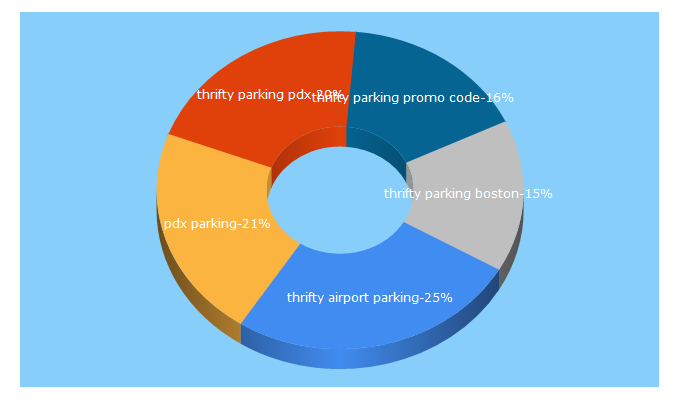 Top 5 Keywords send traffic to thriftyparking.com