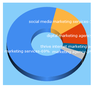 Top 5 Keywords send traffic to thriveagency.com