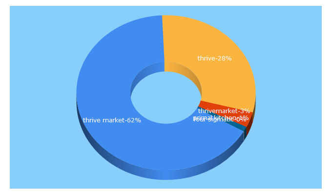 Top 5 Keywords send traffic to thrivemarket.com