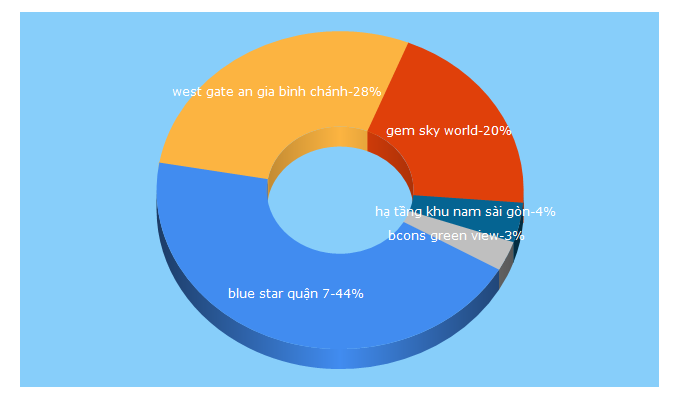 Top 5 Keywords send traffic to thuanhunggroup.com