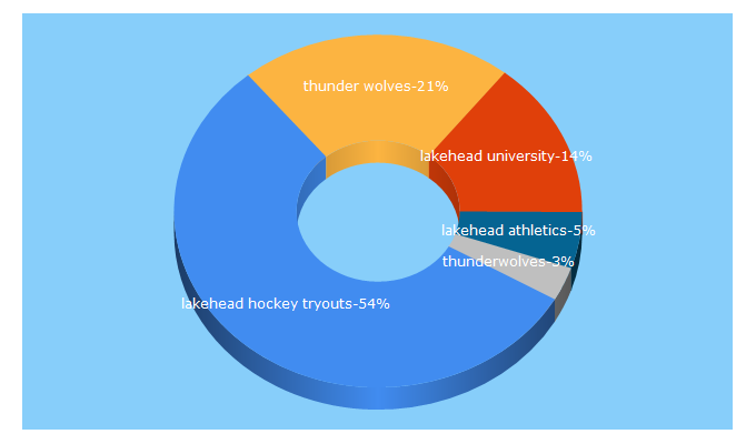 Top 5 Keywords send traffic to thunderwolveshockey.com