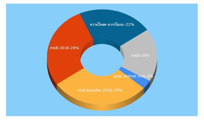 Top 5 Keywords send traffic to thungyai2you.com