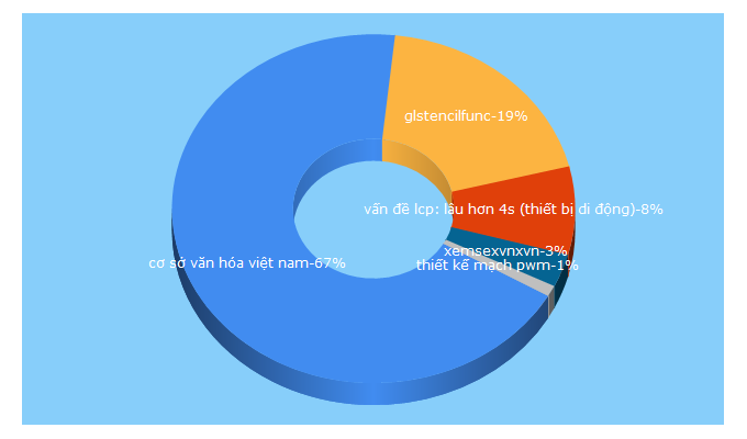 Top 5 Keywords send traffic to thuvientailieu.vn
