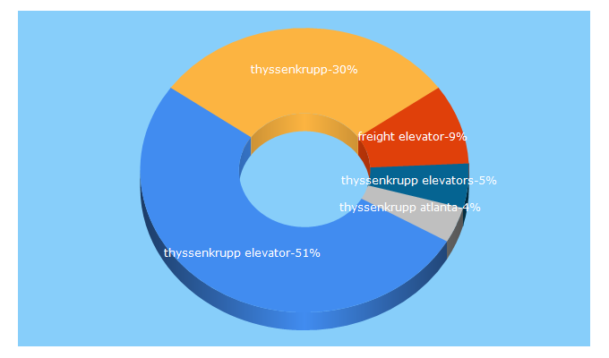 Top 5 Keywords send traffic to thyssenkruppelevator.com