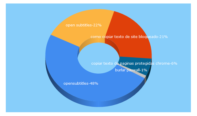 Top 5 Keywords send traffic to tiagomadeira.com