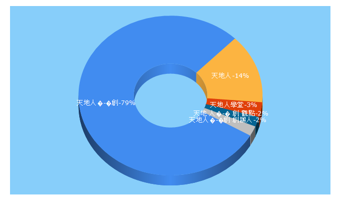 Top 5 Keywords send traffic to tiandiren.tw