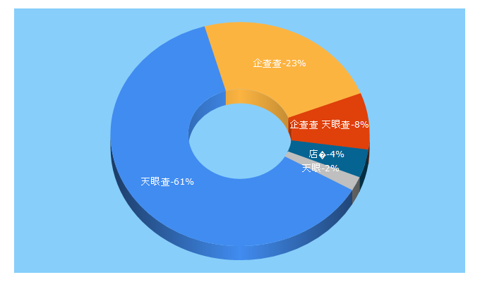 Top 5 Keywords send traffic to tianyancha.com