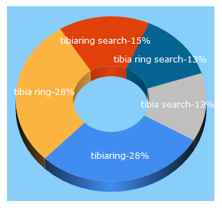 Top 5 Keywords send traffic to tibiaring.com