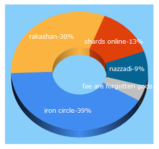 Top 5 Keywords send traffic to ticguild.com