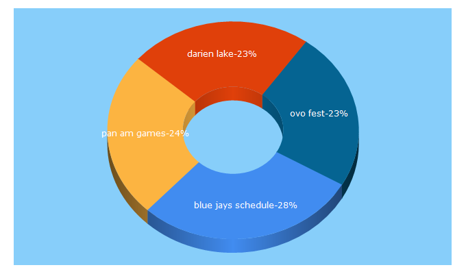 Top 5 Keywords send traffic to ticketmaster.ca