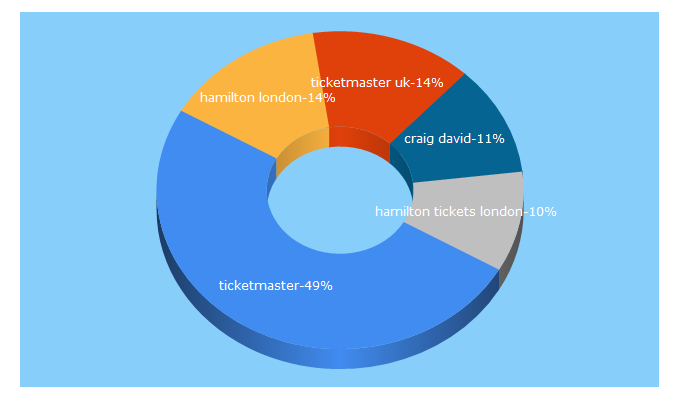 Top 5 Keywords send traffic to ticketmaster.co.uk
