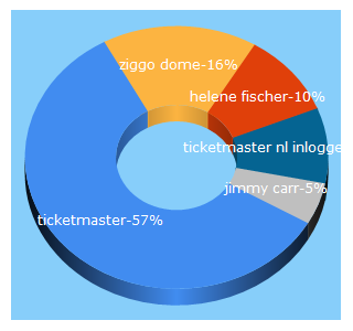 Top 5 Keywords send traffic to ticketmaster.nl