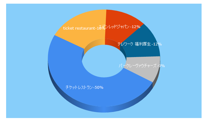 Top 5 Keywords send traffic to ticketrestaurant.jp