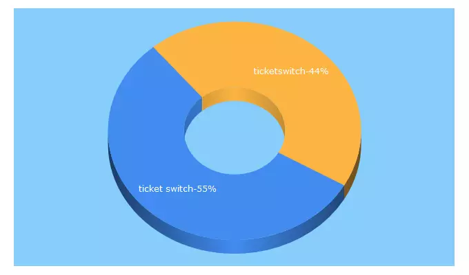 Top 5 Keywords send traffic to ticketswitch.co.uk
