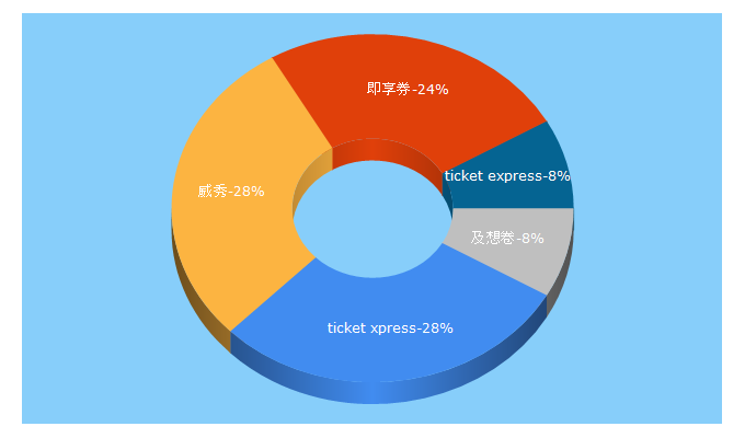 Top 5 Keywords send traffic to ticketxpress.tw