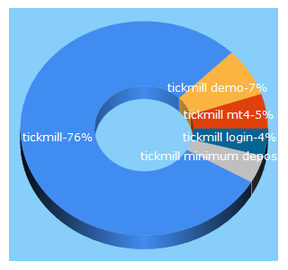 Top 5 Keywords send traffic to tickmill.com