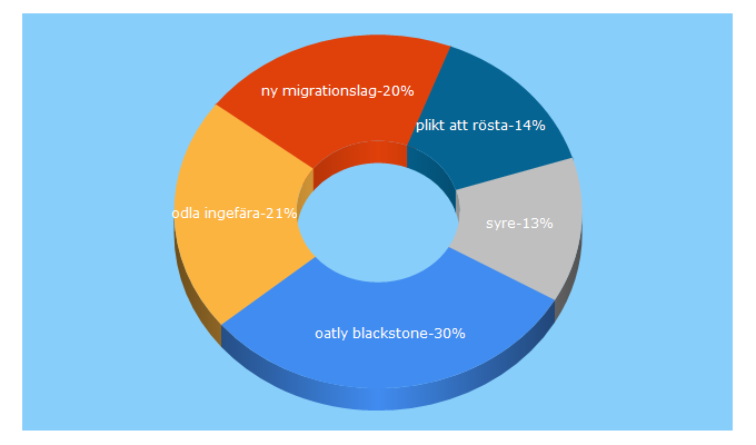 Top 5 Keywords send traffic to tidningensyre.se