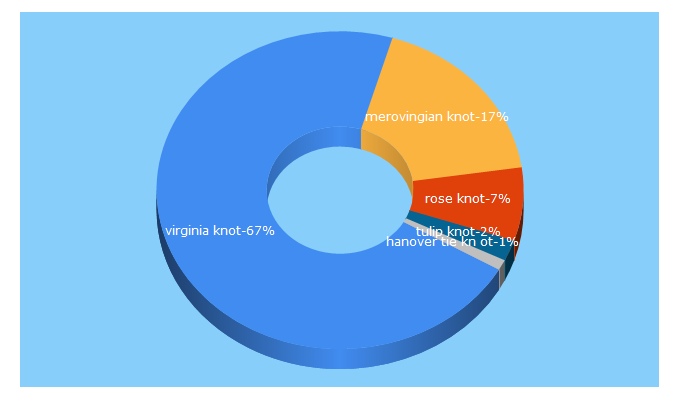 Top 5 Keywords send traffic to tieatieguide.com