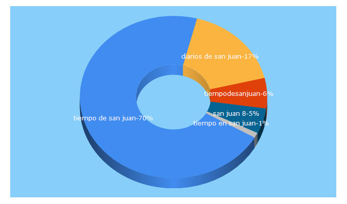 Top 5 Keywords send traffic to tiempodesanjuan.com