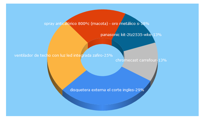 Top 5 Keywords send traffic to tiendas.com