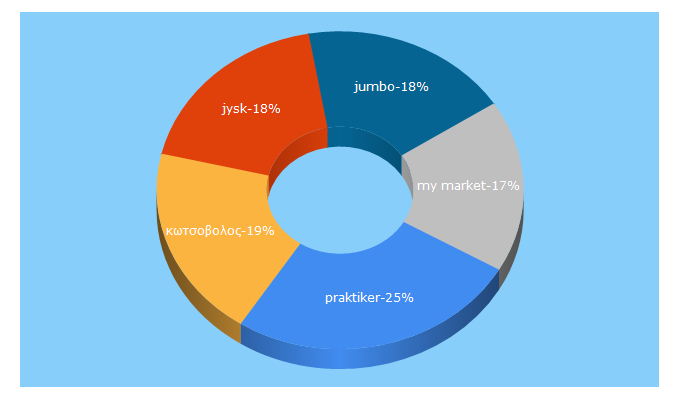 Top 5 Keywords send traffic to tiendeo.gr