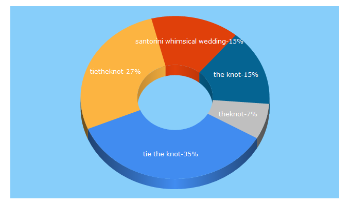 Top 5 Keywords send traffic to tietheknotsantorini.com