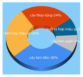 Top 5 Keywords send traffic to tieucanhmini.com.vn