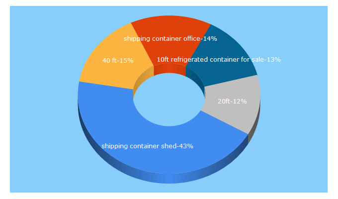 Top 5 Keywords send traffic to tigercontainers.com