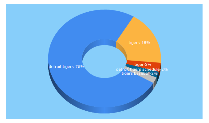 Top 5 Keywords send traffic to tigers.com