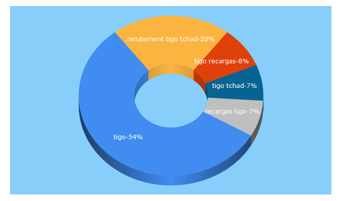 Top 5 Keywords send traffic to tigo.com