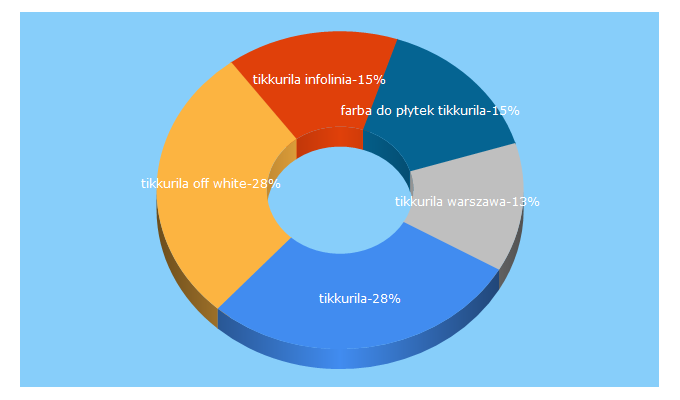 Top 5 Keywords send traffic to tikkurila.pl