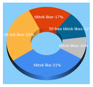 Top 5 Keywords send traffic to tiktokblaster.com