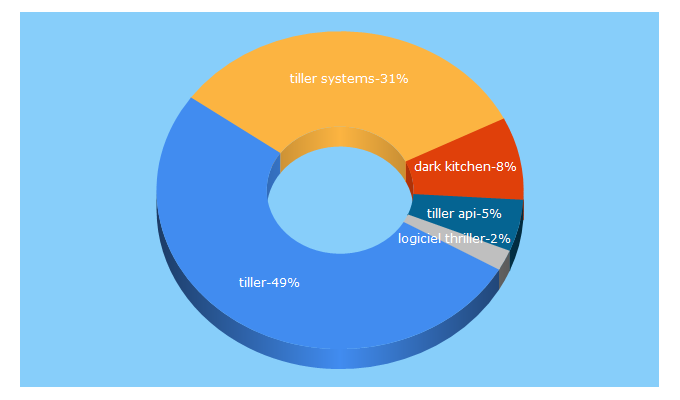 Top 5 Keywords send traffic to tillersystems.com