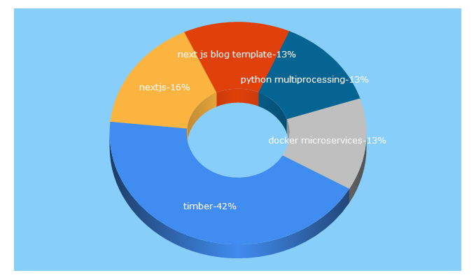 Top 5 Keywords send traffic to timber.io