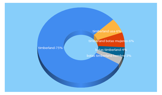 Top 5 Keywords send traffic to timberland.es