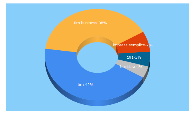 Top 5 Keywords send traffic to timbusiness.it