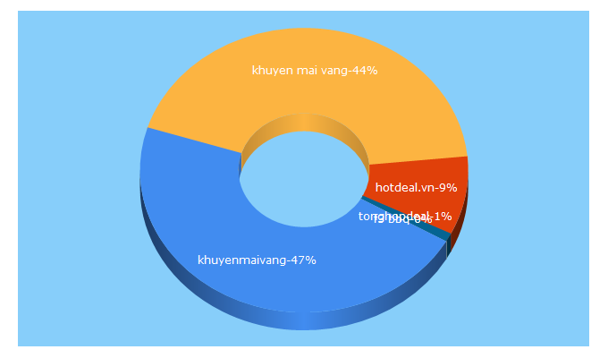 Top 5 Keywords send traffic to timdeal.net