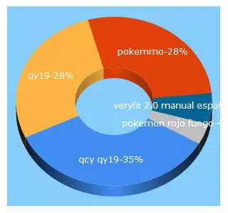 Top 5 Keywords send traffic to time4review.es