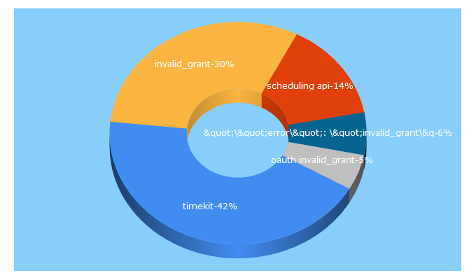 Top 5 Keywords send traffic to timekit.io