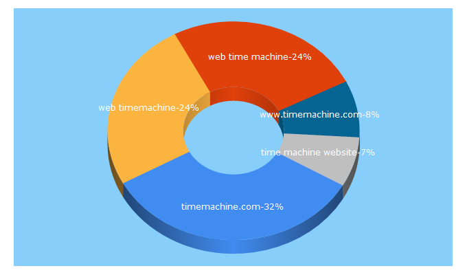 Top 5 Keywords send traffic to timemachine.com