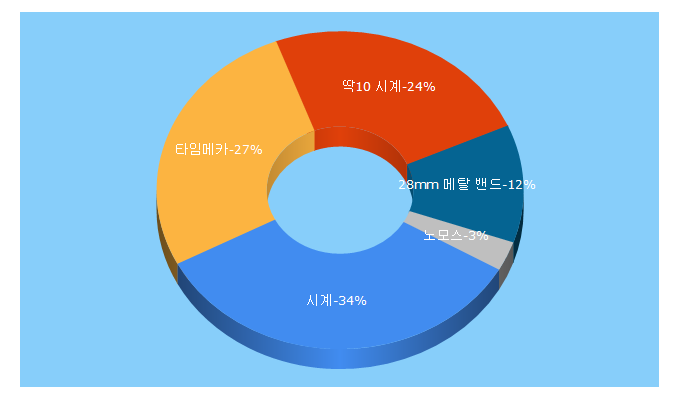 Top 5 Keywords send traffic to timemecca.co.kr