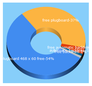 Top 5 Keywords send traffic to timemite.com