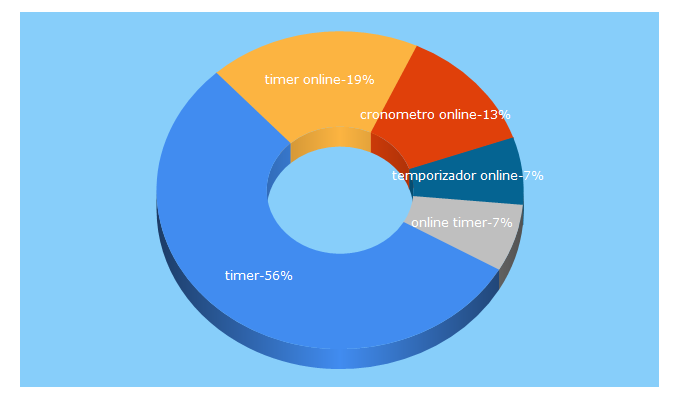 Top 5 Keywords send traffic to timeronline.com.br