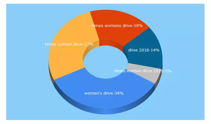 Top 5 Keywords send traffic to timeswomensdrive.com